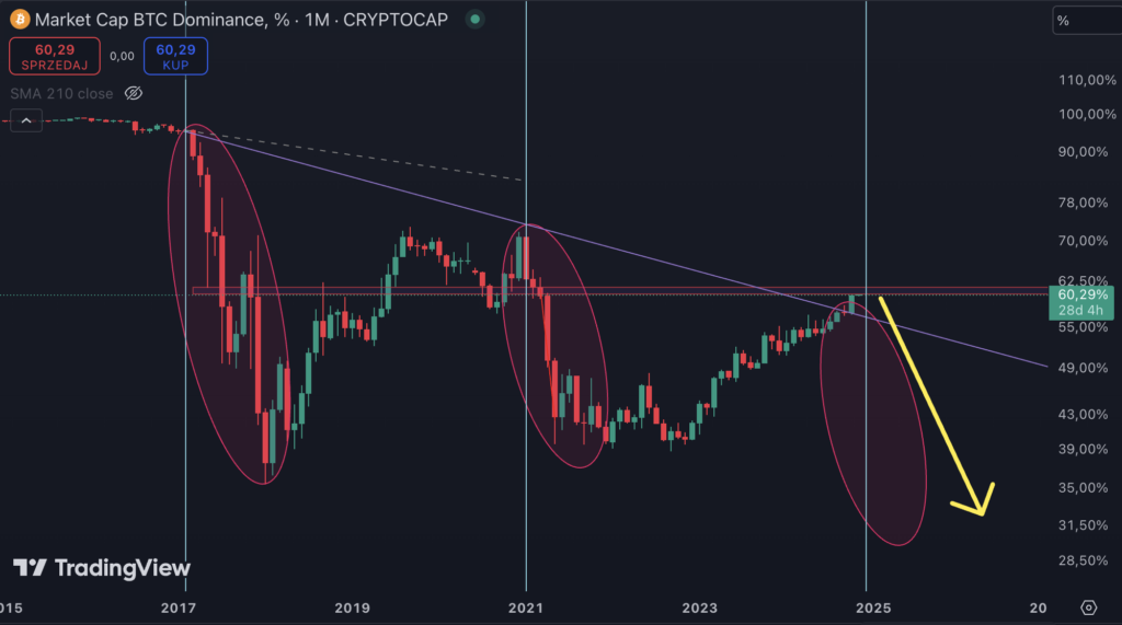 bitcoin dominacja