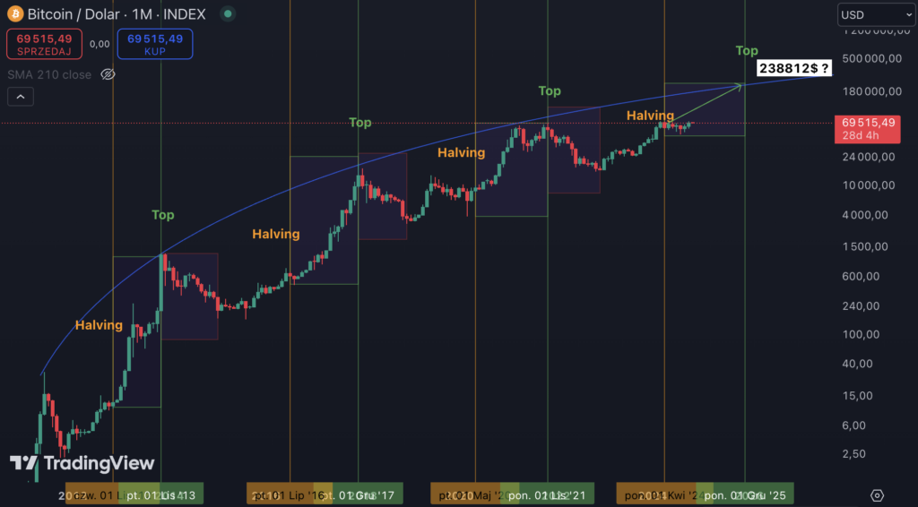 bitcoin prognoza